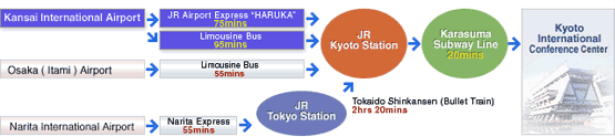 From Airport to ICC Kyoto